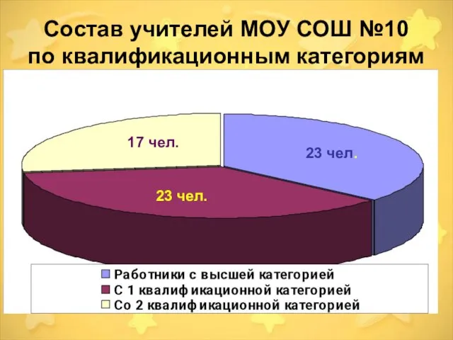 Состав учителей МОУ СОШ №10 по квалификационным категориям 23 чел. 23 чел. 17 чел.