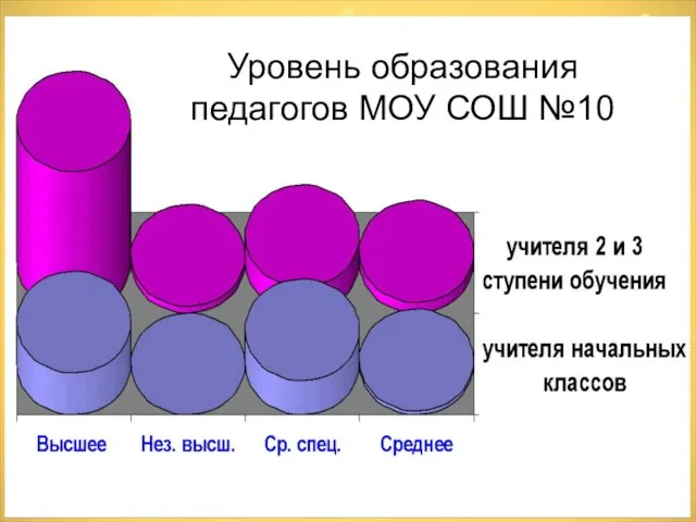 Уровень образования педагогов МОУ СОШ №10