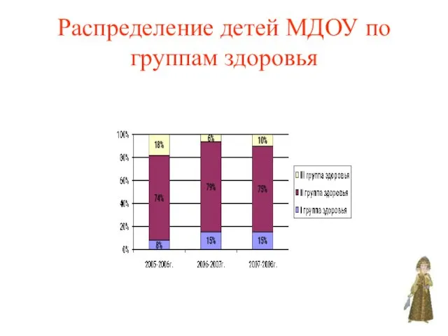 Распределение детей МДОУ по группам здоровья