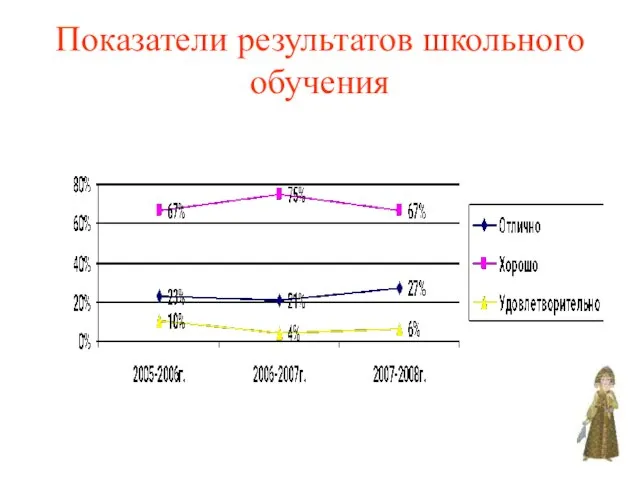 Показатели результатов школьного обучения