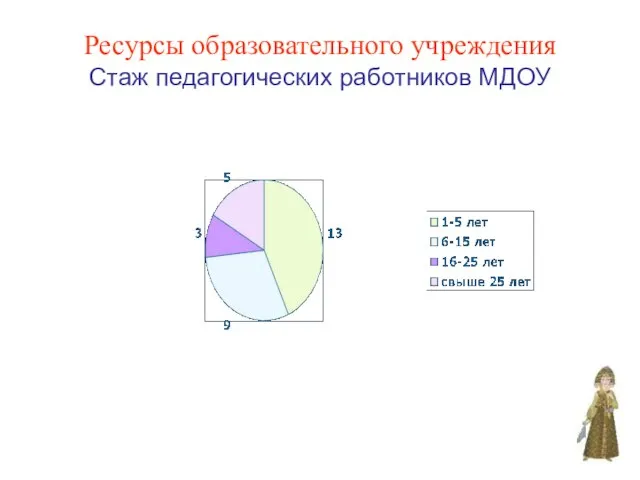 Ресурсы образовательного учреждения Стаж педагогических работников МДОУ