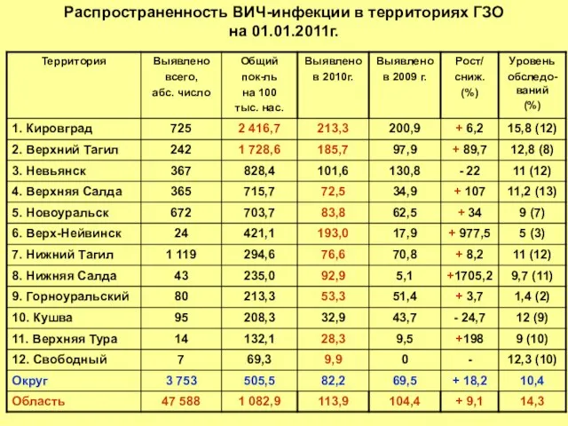 Распространенность ВИЧ-инфекции в территориях ГЗО на 01.01.2011г.