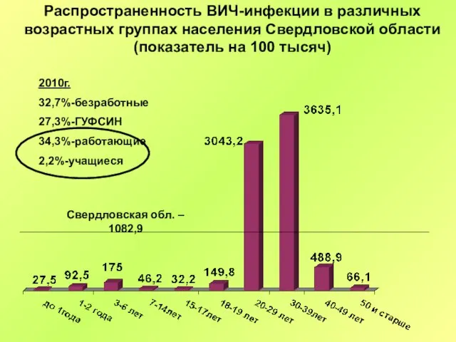 Распространенность ВИЧ-инфекции в различных возрастных группах населения Свердловской области (показатель на 100