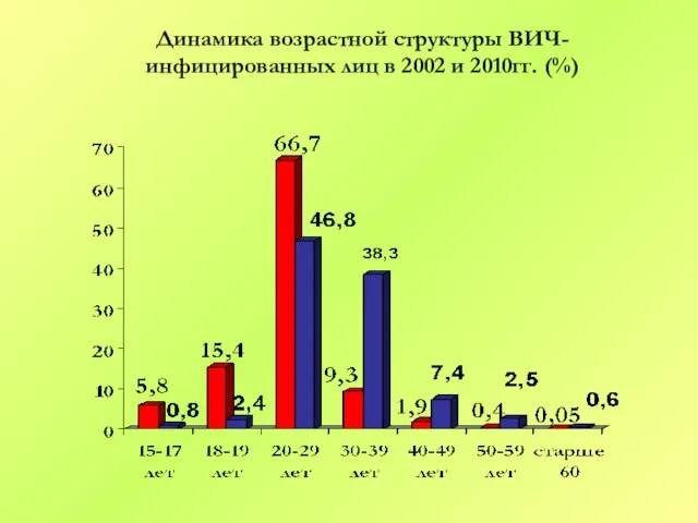 Динамика возрастной структуры ВИЧ-инфицированных лиц в 2002 и 2010гг. (%)