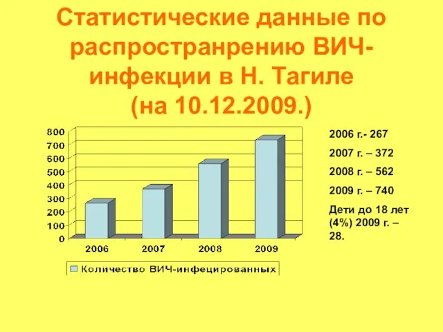 Статистические данные по распространрению ВИЧ-инфекции в Н. Тагиле (на 10.12.2009.) 2006 г.-