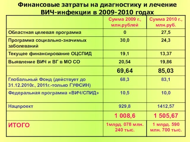 Финансовые затраты на диагностику и лечение ВИЧ-инфекции в 2009-2010 годах