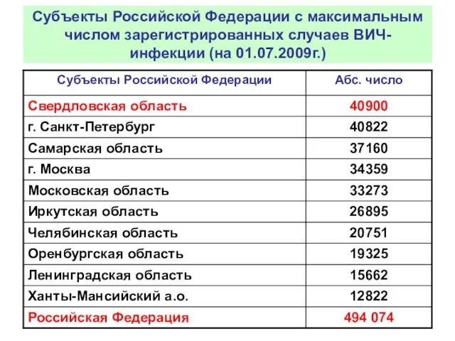 Субъекты Российской Федерации с максимальным числом зарегистрированных случаев ВИЧ-инфекции (на 01.07.2009г.)