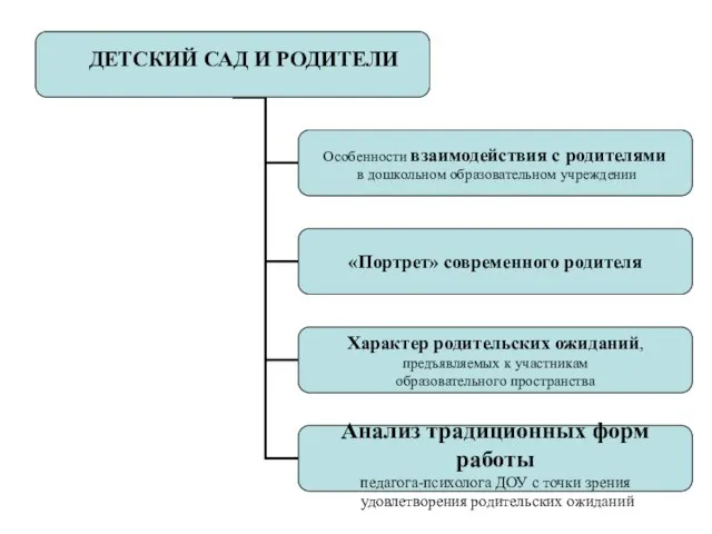 ДЕТСКИЙ САД И РОДИТЕЛИ