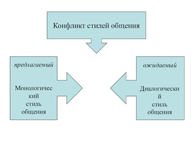 Конфликт стилей общения предлагаемый Монологический стиль общения ожидаемый Диалогический стиль общения