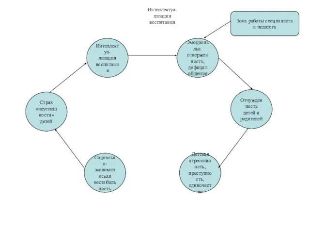 Интеллектуа- лизация воспитания Интеллектуа- лизация воспитания Отчужденность детей и родителей Страх «неуспешности»