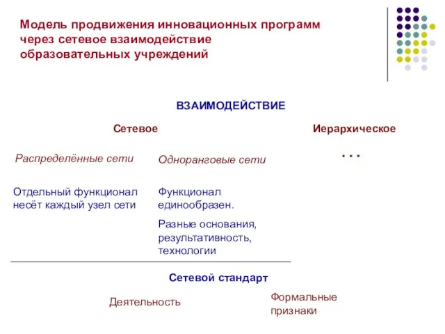 Модель продвижения инновационных программ через сетевое взаимодействие образовательных учреждений ВЗАИМОДЕЙСТВИЕ Сетевое Иерархическое