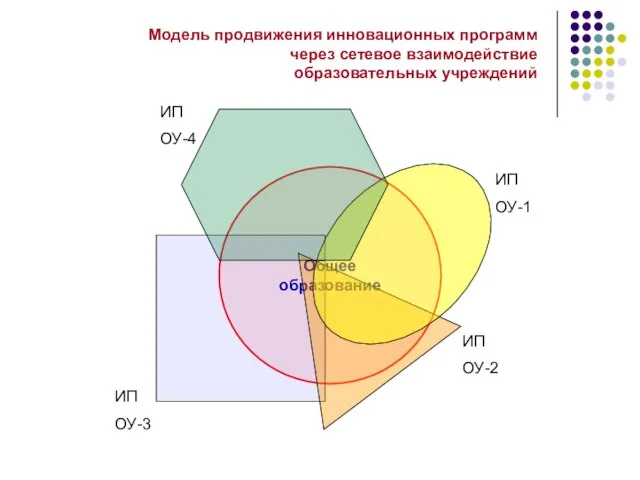 Модель продвижения инновационных программ через сетевое взаимодействие образовательных учреждений Общее образование ИП