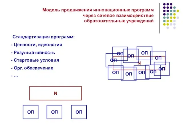 Модель продвижения инновационных программ через сетевое взаимодействие образовательных учреждений Стандартизация программ: Ценности,