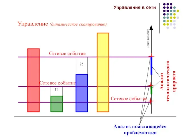 Анализ появляющейся проблематики Анализ технологического прироста Управление (динамическое сканирование) Управление в сети