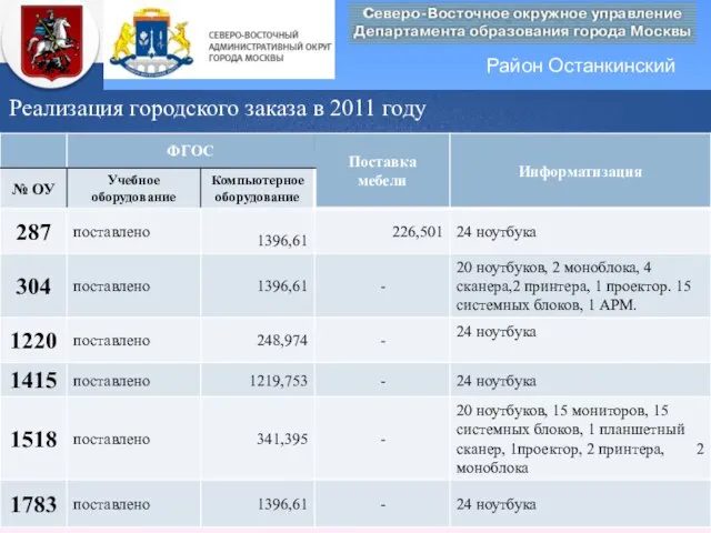 Район Останкинский Реализация городского заказа в 2011 году