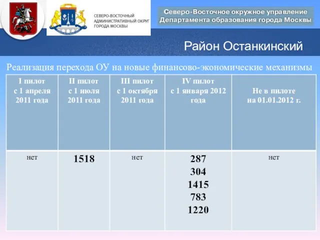 Район Останкинский Реализация перехода ОУ на новые финансово-экономические механизмы