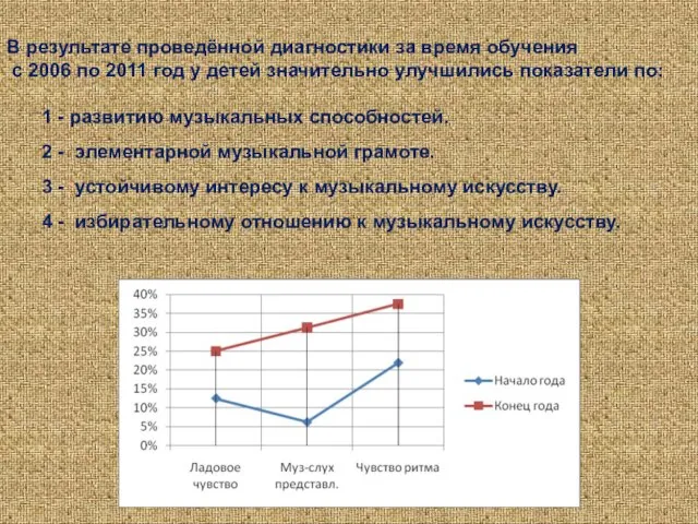 В результате проведённой диагностики за время обучения с 2006 по 2011 год