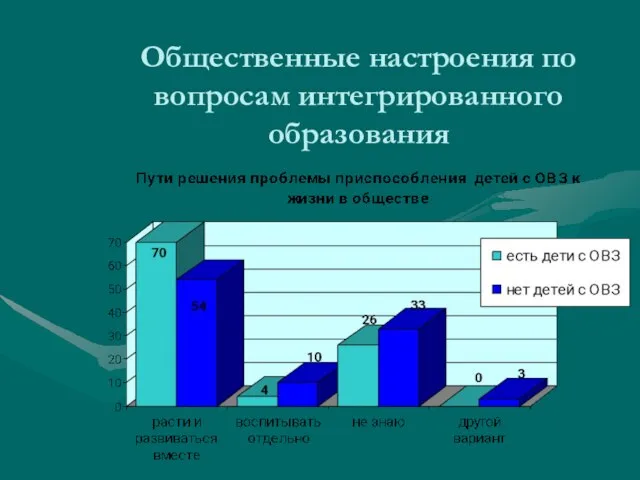 Общественные настроения по вопросам интегрированного образования