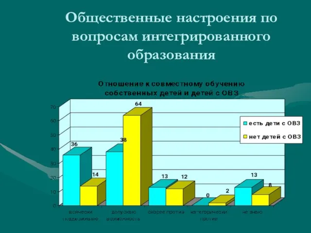 Общественные настроения по вопросам интегрированного образования