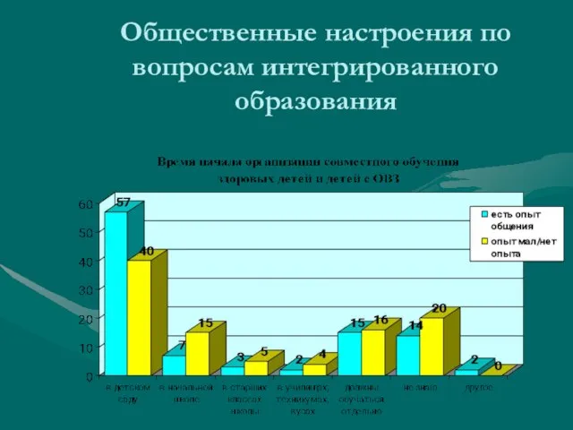 Общественные настроения по вопросам интегрированного образования