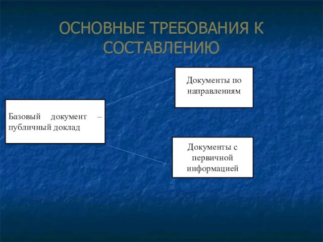 ОСНОВНЫЕ ТРЕБОВАНИЯ К СОСТАВЛЕНИЮ Базовый документ – публичный доклад Документы по направлениям Документы с первичной информацией