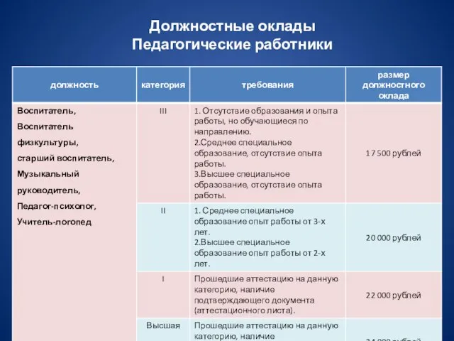 Должностные оклады Педагогические работники