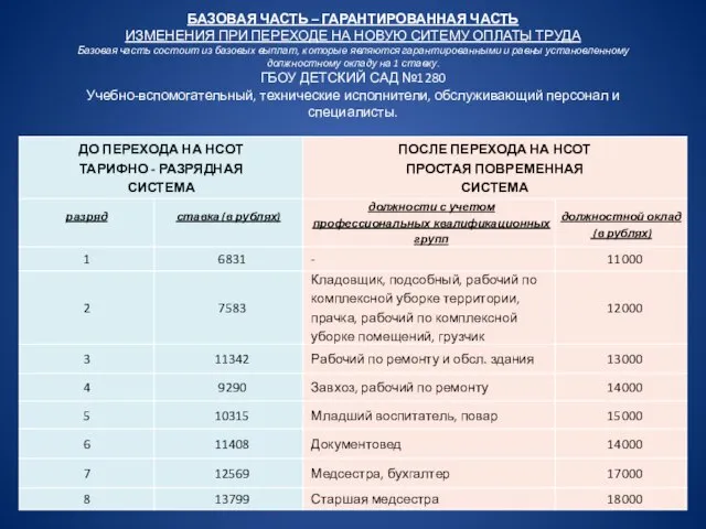 БАЗОВАЯ ЧАСТЬ – ГАРАНТИРОВАННАЯ ЧАСТЬ ИЗМЕНЕНИЯ ПРИ ПЕРЕХОДЕ НА НОВУЮ СИТЕМУ ОПЛАТЫ