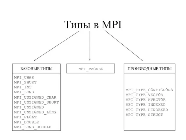 Типы в MPI БАЗОВЫЕ ТИПЫ MPI_CHAR MPI_SHORT MPI_INT MPI_LONG MPI_UNSIGNED_CHAR MPI_UNSIGNED_SHORT MPI_UNSIGNED
