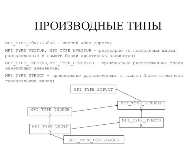 ПРОИЗВОДНЫЕ ТИПЫ MPI_TYPE_CONTIGUOUS – массив «без дырок»; MPI_TYPE_VECTOR, MPI_TYPE_HVECTOR – регулярно (с