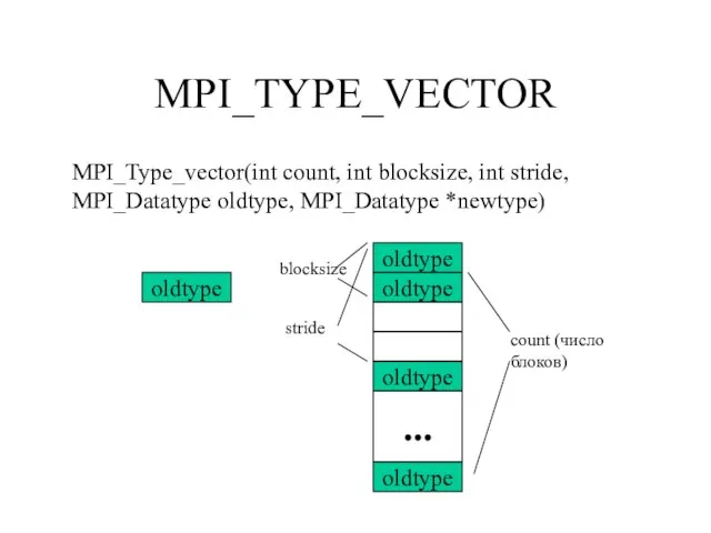 MPI_TYPE_VECTOR MPI_Type_vector(int count, int blocksize, int stride, MPI_Datatype oldtype, MPI_Datatype *newtype) oldtype