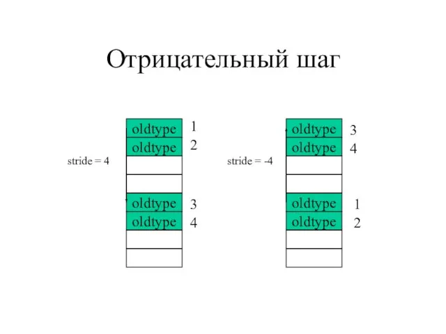 Отрицательный шаг oldtype oldtype oldtype oldtype stride = -4 oldtype oldtype oldtype