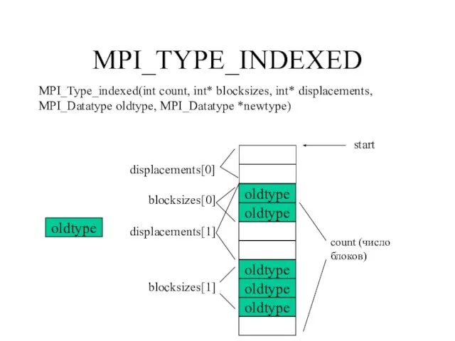 MPI_TYPE_INDEXED MPI_Type_indexed(int count, int* blocksizes, int* displacements, MPI_Datatype oldtype, MPI_Datatype *newtype) oldtype