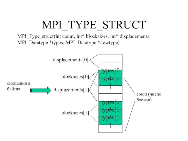 MPI_TYPE_STRUCT MPI_Type_struct(int count, int* blocksizes, int* displacements, MPI_Datatype *types, MPI_Datatype *newtype) types[0]