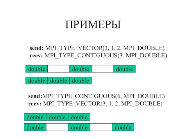 ПРИМЕРЫ send: MPI_TYPE_VECTOR(3, 1, 2, MPI_DOUBLE) recv: MPI_TYPE_CONTIGUOUS(3, MPI_DOUBLE) double double double