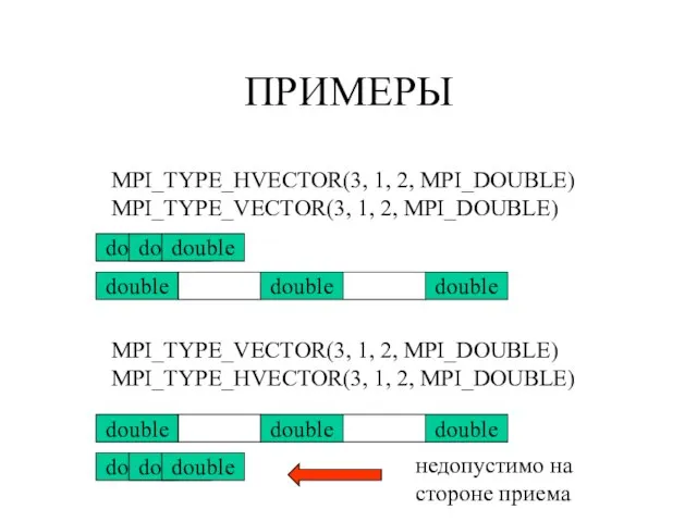 ПРИМЕРЫ MPI_TYPE_HVECTOR(3, 1, 2, MPI_DOUBLE) MPI_TYPE_VECTOR(3, 1, 2, MPI_DOUBLE) double double double