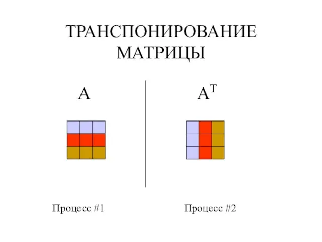 ТРАНСПОНИРОВАНИЕ МАТРИЦЫ A AT Процесс #1 Процесс #2