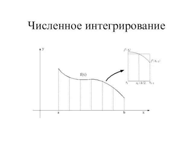 Численное интегрирование