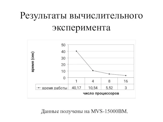 Результаты вычислительного эксперимента Данные получены на MVS-15000BM.