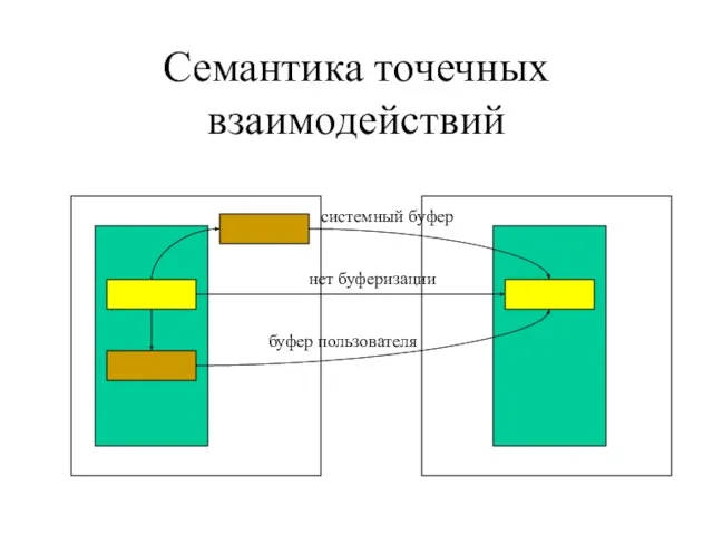 Семантика точечных взаимодействий