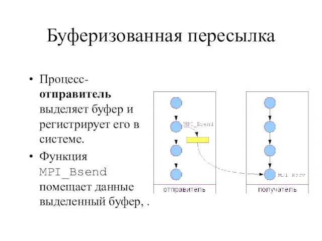 Буферизованная пересылка Процесс-отправитель выделяет буфер и регистрирует его в системе. Функция MPI_Bsend