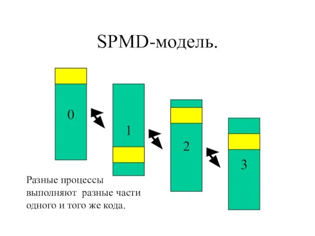 SPMD-модель. 0 1 2 3 Разные процессы выполняют разные части одного и того же кода.