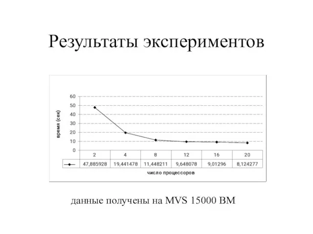 Результаты экспериментов данные получены на MVS 15000 BM