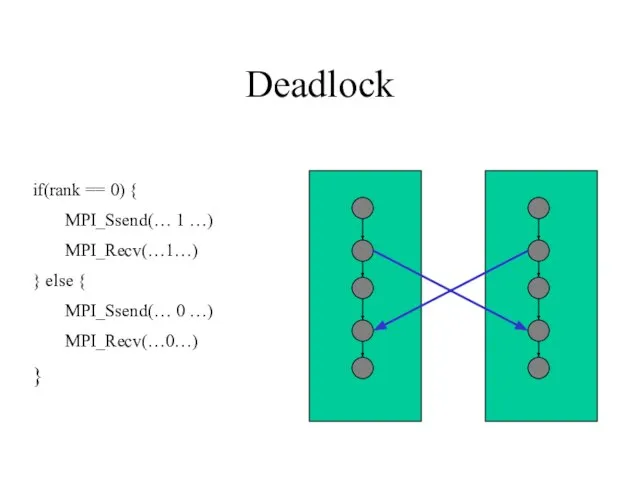 Deadlock if(rank == 0) { MPI_Ssend(… 1 …) MPI_Recv(…1…) } else {