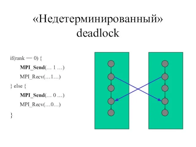 «Недетерминированный» deadlock if(rank == 0) { MPI_Send(… 1 …) MPI_Recv(…1…) } else
