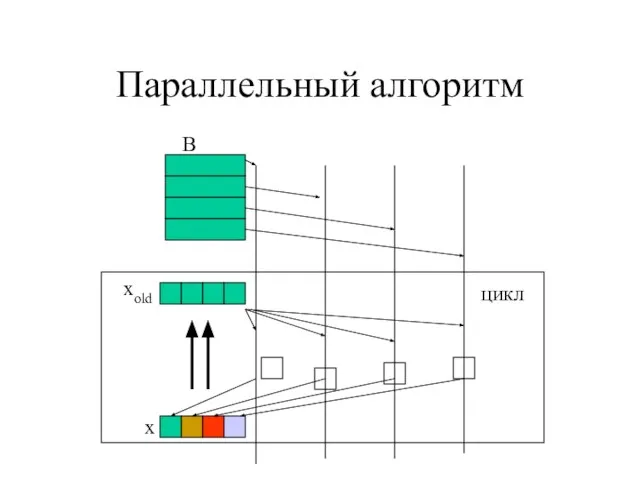 Параллельный алгоритм B xold x цикл