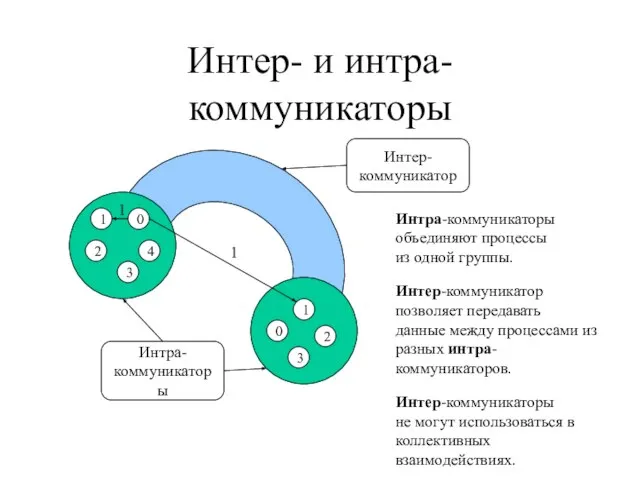 Интер- и интра-коммуникаторы Интра- коммуникаторы Интер- коммуникатор Интра-коммуникаторы объединяют процессы из одной