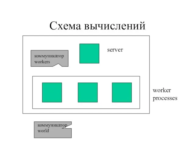 Схема вычислений server worker processes коммуникатор workers коммуникатор world