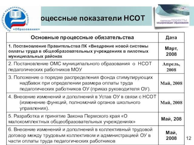 Процессные показатели НСОТ 12