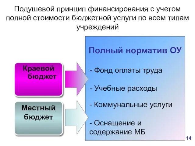 Подушевой принцип финансирования с учетом полной стоимости бюджетной услуги по всем типам