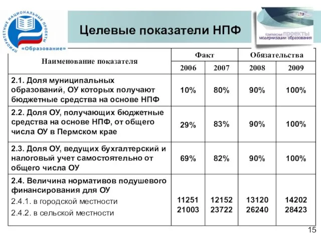 Целевые показатели НПФ 15